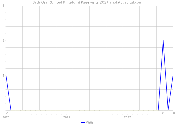 Seth Osei (United Kingdom) Page visits 2024 