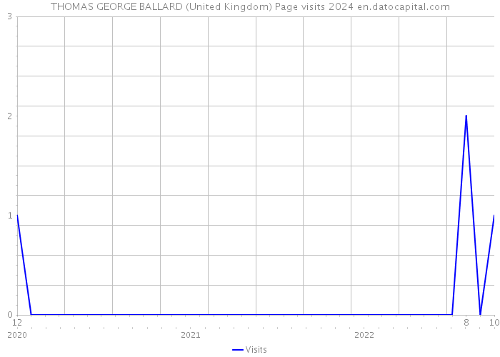 THOMAS GEORGE BALLARD (United Kingdom) Page visits 2024 