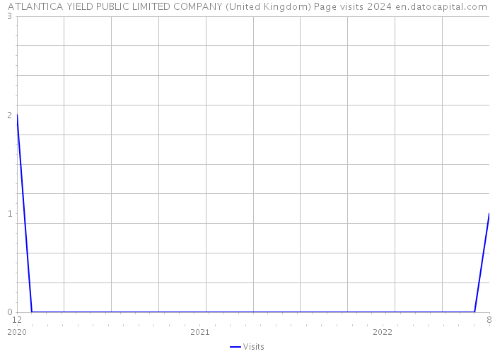 ATLANTICA YIELD PUBLIC LIMITED COMPANY (United Kingdom) Page visits 2024 