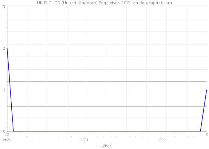 UK PLC LTD (United Kingdom) Page visits 2024 