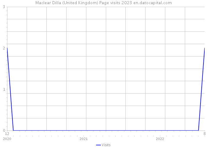 Maclear Dilla (United Kingdom) Page visits 2023 