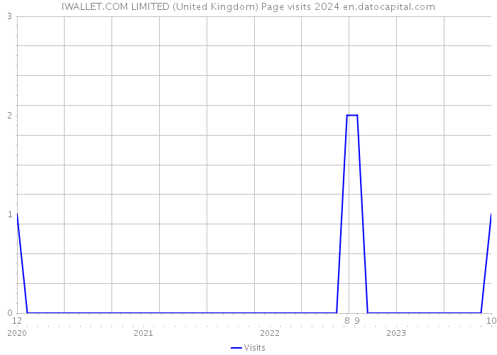 IWALLET.COM LIMITED (United Kingdom) Page visits 2024 
