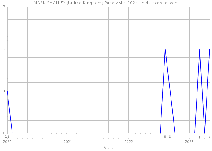 MARK SMALLEY (United Kingdom) Page visits 2024 