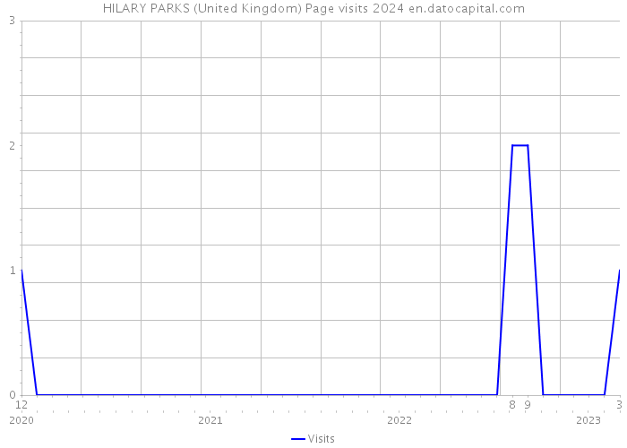 HILARY PARKS (United Kingdom) Page visits 2024 