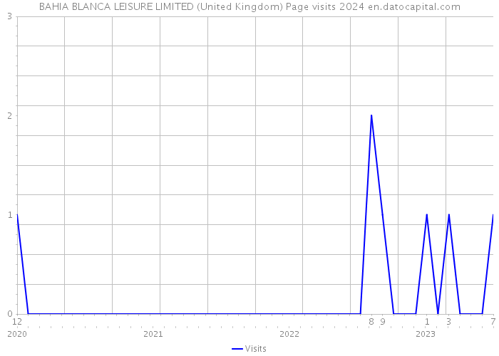BAHIA BLANCA LEISURE LIMITED (United Kingdom) Page visits 2024 