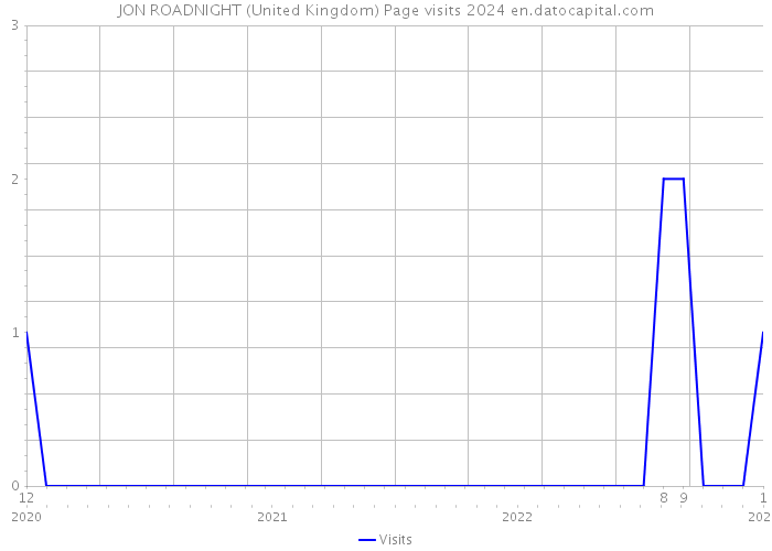 JON ROADNIGHT (United Kingdom) Page visits 2024 