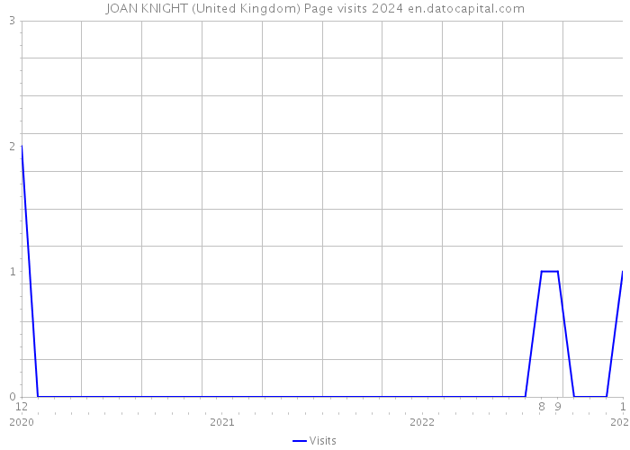 JOAN KNIGHT (United Kingdom) Page visits 2024 