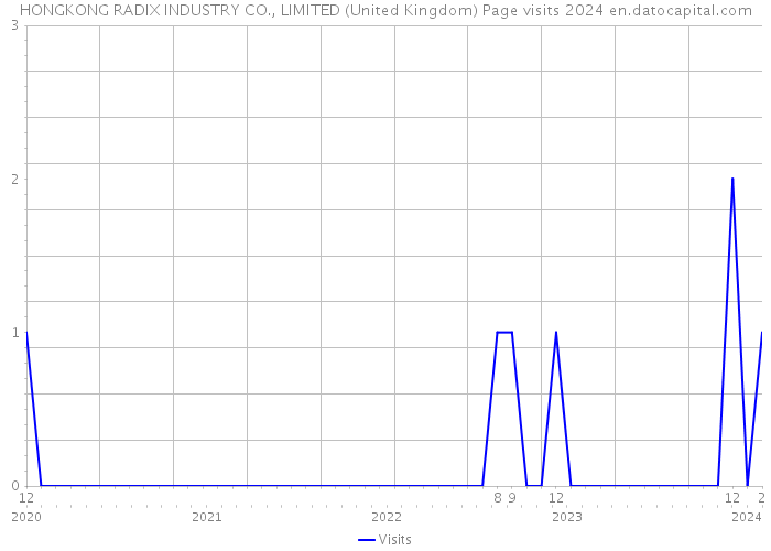 HONGKONG RADIX INDUSTRY CO., LIMITED (United Kingdom) Page visits 2024 