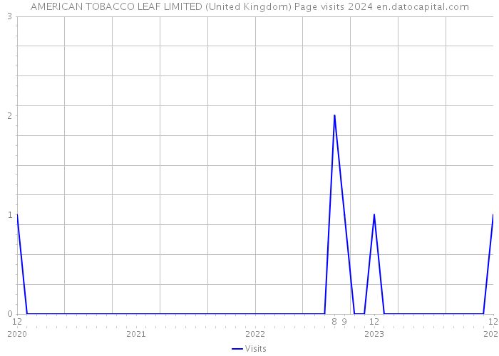 AMERICAN TOBACCO LEAF LIMITED (United Kingdom) Page visits 2024 