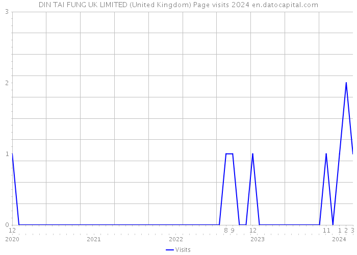DIN TAI FUNG UK LIMITED (United Kingdom) Page visits 2024 