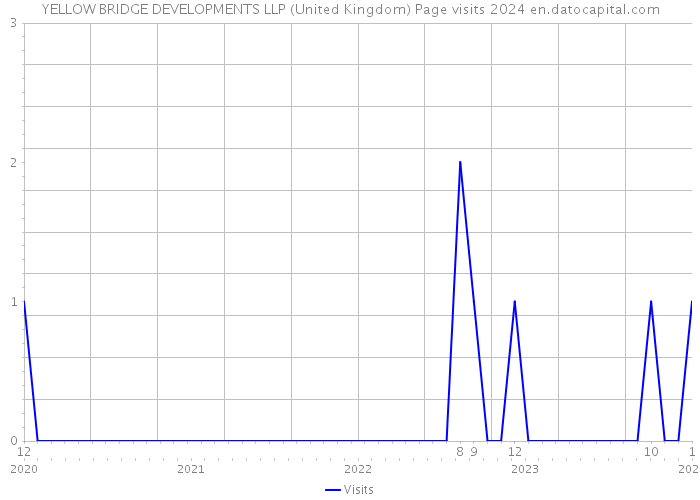 YELLOW BRIDGE DEVELOPMENTS LLP (United Kingdom) Page visits 2024 