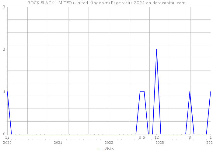 ROCK BLACK LIMITED (United Kingdom) Page visits 2024 