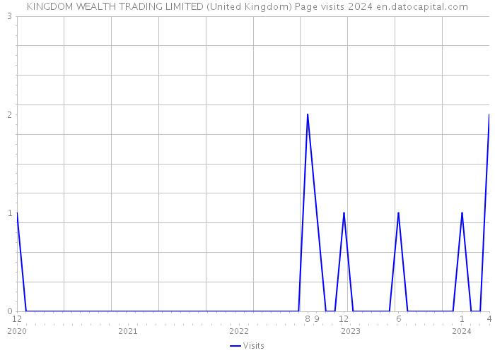 KINGDOM WEALTH TRADING LIMITED (United Kingdom) Page visits 2024 