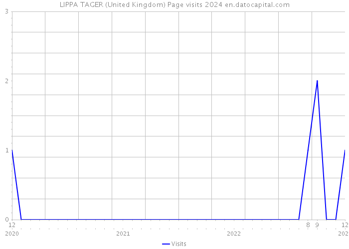 LIPPA TAGER (United Kingdom) Page visits 2024 