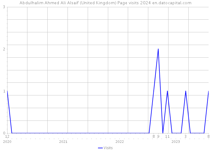 Abdulhalim Ahmed Ali Alsaif (United Kingdom) Page visits 2024 