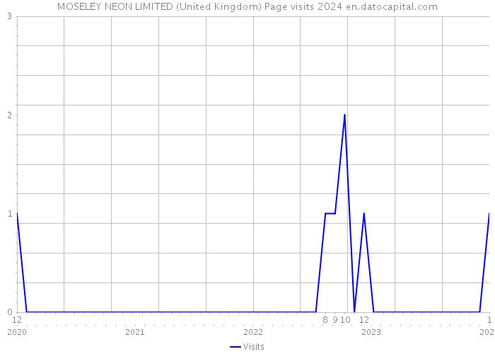 MOSELEY NEON LIMITED (United Kingdom) Page visits 2024 