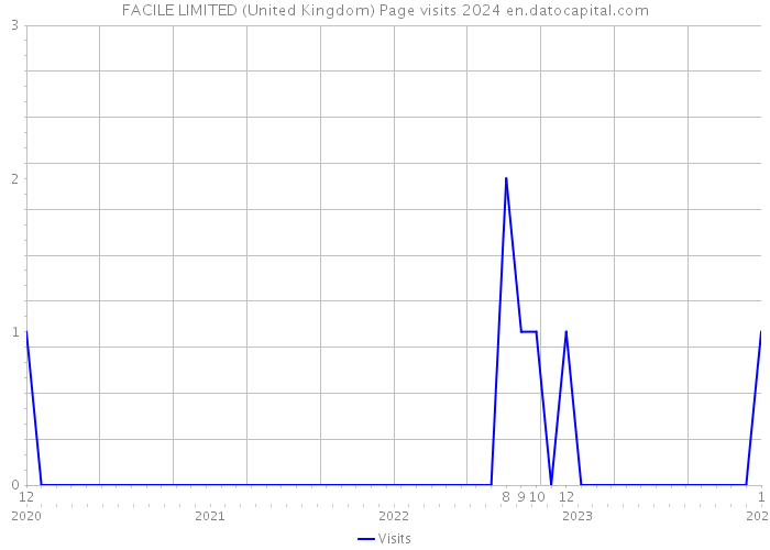 FACILE LIMITED (United Kingdom) Page visits 2024 