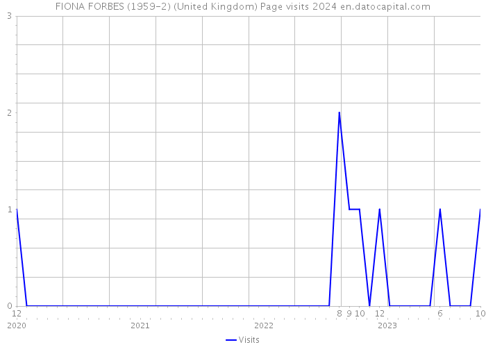 FIONA FORBES (1959-2) (United Kingdom) Page visits 2024 