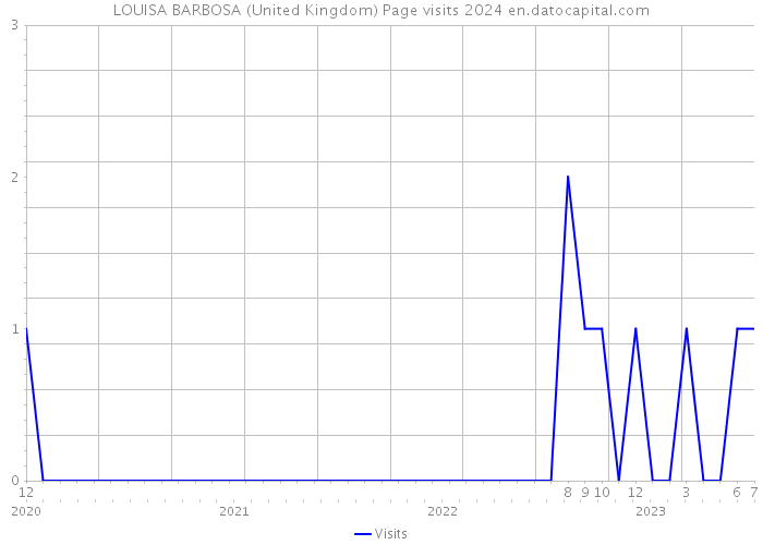 LOUISA BARBOSA (United Kingdom) Page visits 2024 