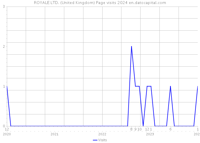 ROYALE LTD. (United Kingdom) Page visits 2024 