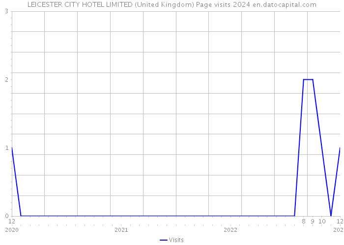 LEICESTER CITY HOTEL LIMITED (United Kingdom) Page visits 2024 