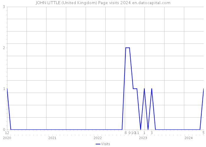 JOHN LITTLE (United Kingdom) Page visits 2024 