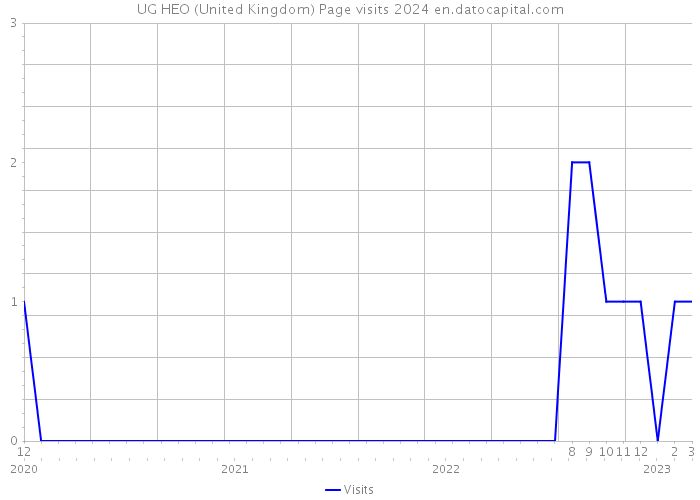 UG HEO (United Kingdom) Page visits 2024 
