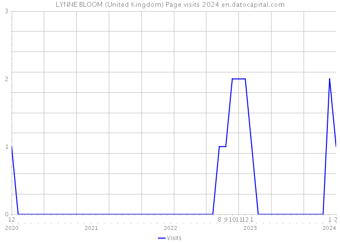 LYNNE BLOOM (United Kingdom) Page visits 2024 