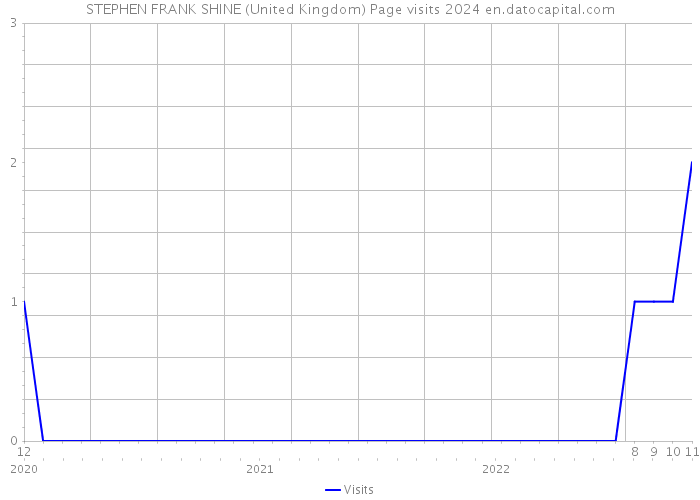 STEPHEN FRANK SHINE (United Kingdom) Page visits 2024 