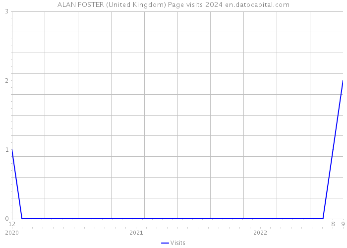 ALAN FOSTER (United Kingdom) Page visits 2024 
