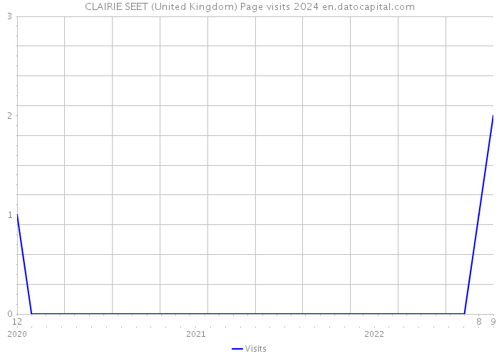 CLAIRIE SEET (United Kingdom) Page visits 2024 