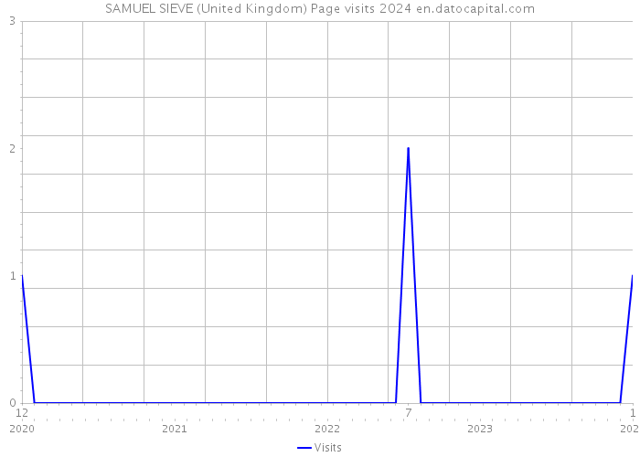 SAMUEL SIEVE (United Kingdom) Page visits 2024 