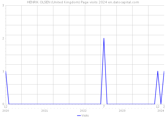 HENRIK OLSEN (United Kingdom) Page visits 2024 