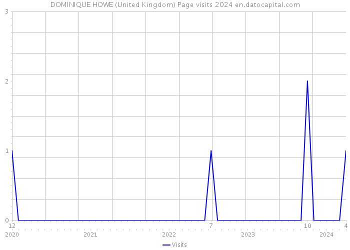 DOMINIQUE HOWE (United Kingdom) Page visits 2024 