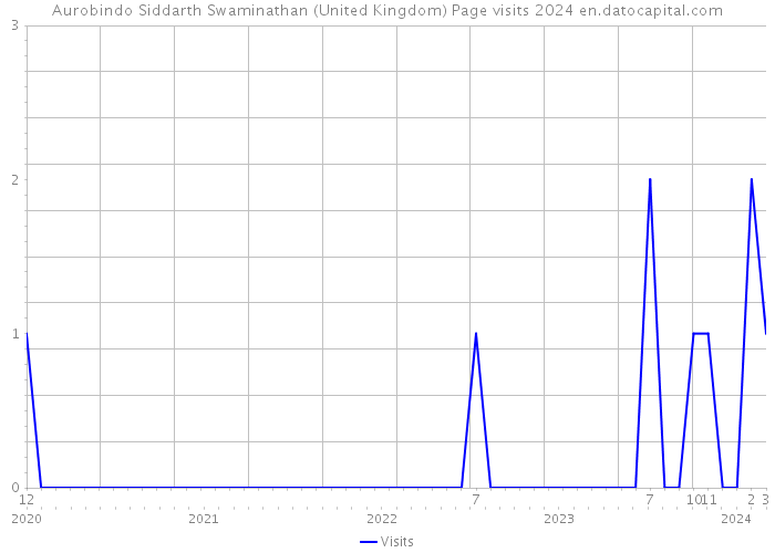 Aurobindo Siddarth Swaminathan (United Kingdom) Page visits 2024 