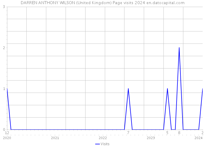 DARREN ANTHONY WILSON (United Kingdom) Page visits 2024 