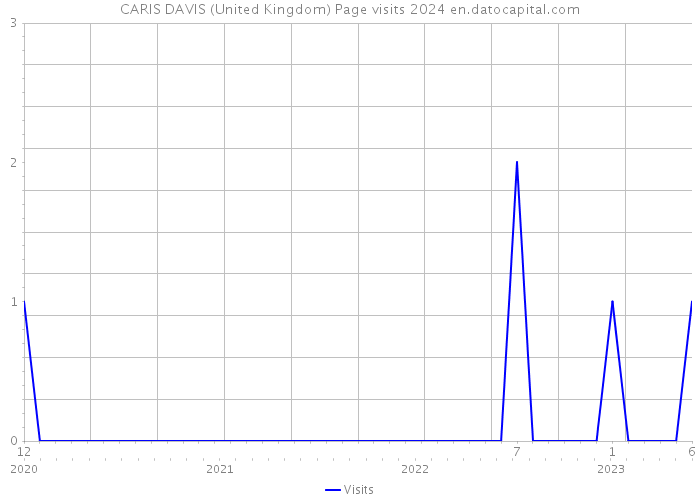 CARIS DAVIS (United Kingdom) Page visits 2024 