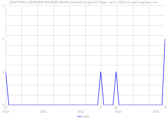 JONATHAN LEONARD MAUKES SHAW (United Kingdom) Page visits 2024 