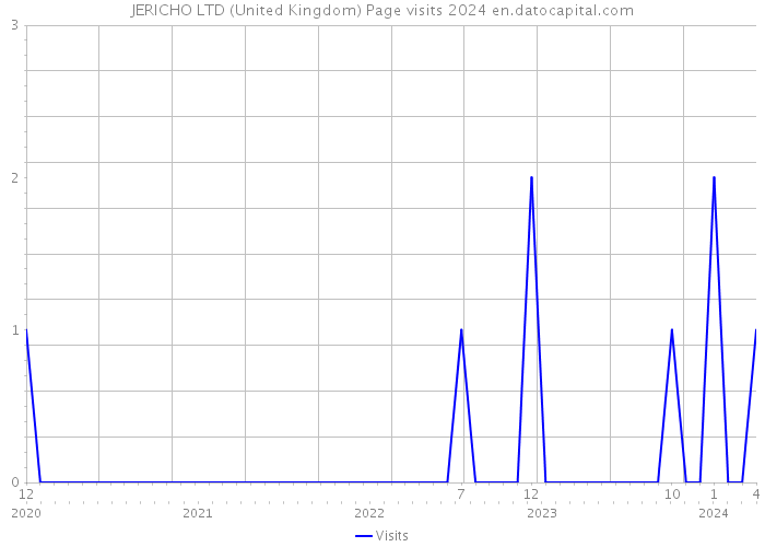 JERICHO LTD (United Kingdom) Page visits 2024 