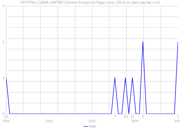 CRYSTAL CLEAR LIMITED (United Kingdom) Page visits 2024 