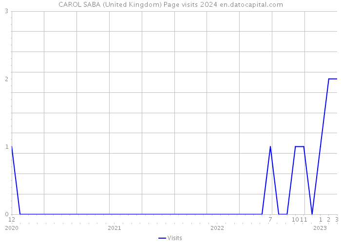 CAROL SABA (United Kingdom) Page visits 2024 