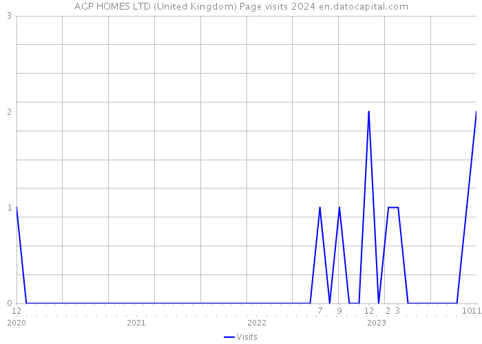 AGP HOMES LTD (United Kingdom) Page visits 2024 