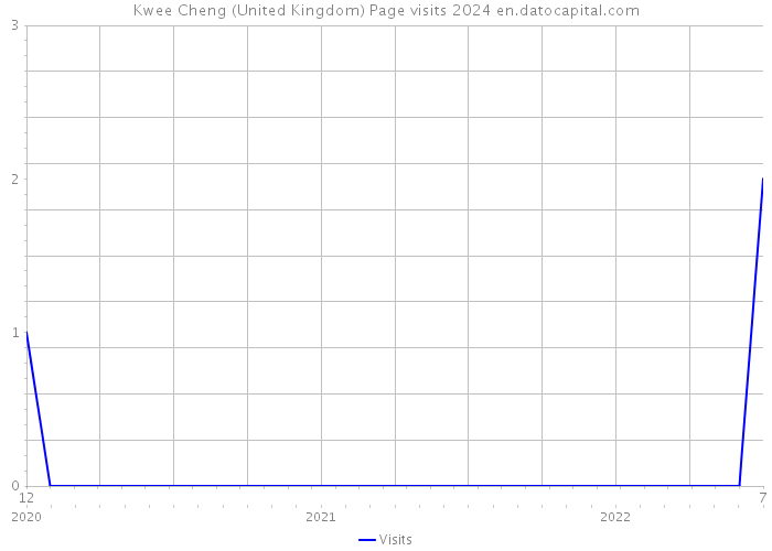 Kwee Cheng (United Kingdom) Page visits 2024 