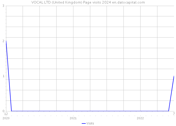 VOCAL LTD (United Kingdom) Page visits 2024 