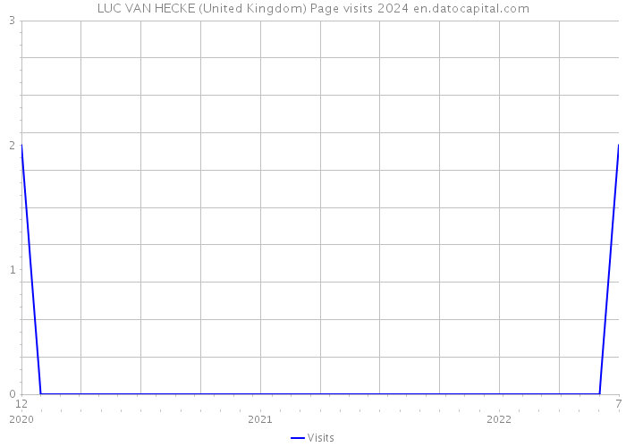 LUC VAN HECKE (United Kingdom) Page visits 2024 