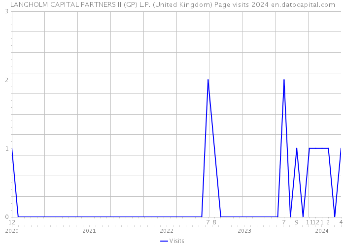 LANGHOLM CAPITAL PARTNERS II (GP) L.P. (United Kingdom) Page visits 2024 