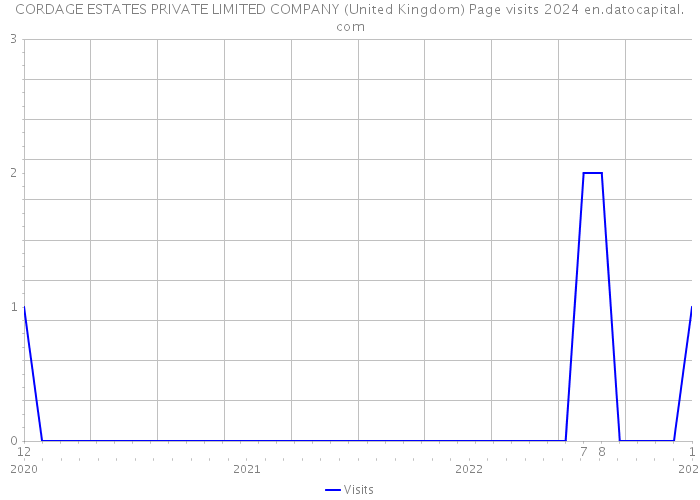 CORDAGE ESTATES PRIVATE LIMITED COMPANY (United Kingdom) Page visits 2024 