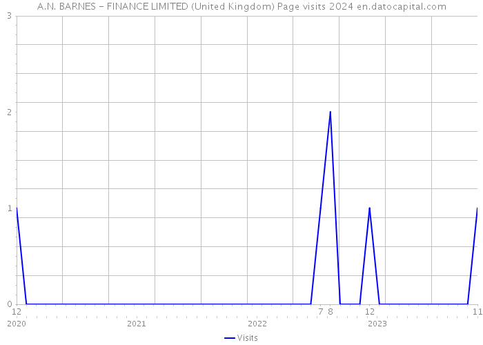 A.N. BARNES - FINANCE LIMITED (United Kingdom) Page visits 2024 