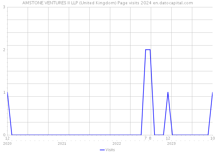 AMSTONE VENTURES II LLP (United Kingdom) Page visits 2024 