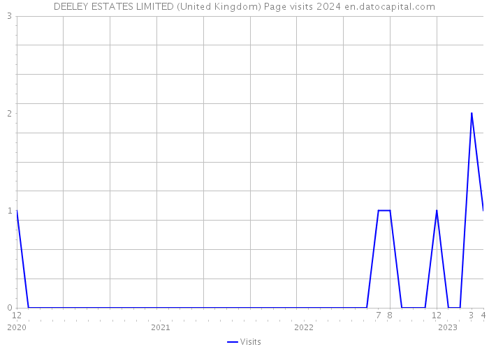 DEELEY ESTATES LIMITED (United Kingdom) Page visits 2024 